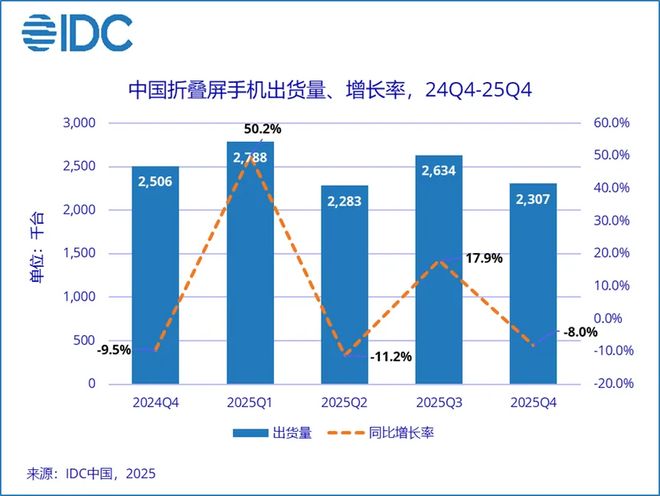 IDC��2025���й������ֻ��г�����2.84��̨΢������Ϊ�ط�����