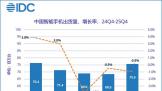 IDC��2025���й������ֻ��г�����2.84��̨΢������Ϊ�ط�����