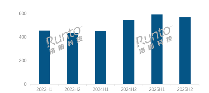 ��ͼ�Ƽ���2025���й���ʾ������������1301��̨��ͬ������18.6%