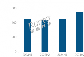 ��ͼ�Ƽ���2025���й���ʾ������������1301��̨��ͬ������18.6%