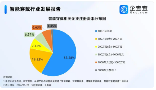 中国智能手表在全球卖爆,2025年智能穿戴相关企业注册增长24.15%