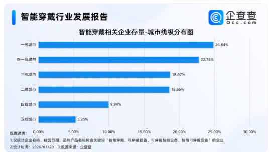 中国智能手表在全球卖爆,2025年智能穿戴相关企业注册增长24.15%