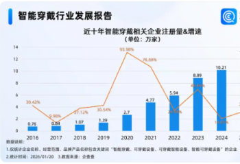 �й������ֱ���ȫ��������2025�����ܴ��������ҵע������24.15%