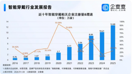 �й������ֱ���ȫ��������2025�����ܴ��������ҵע������24.15%