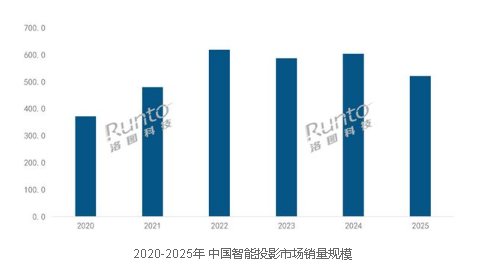 2025���й�����ͶӰ���г���ʷ������»� ��ҵϴ�Ƽ���