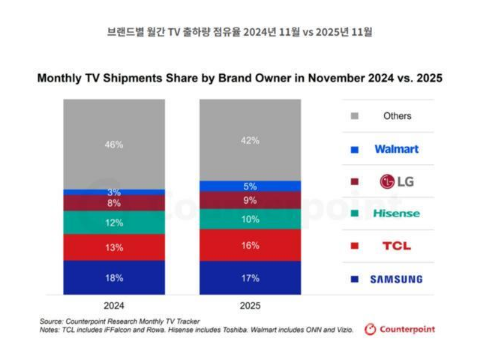 ȫ������г�������䣺TCL�ݶ��16% ���������1%