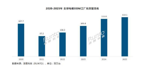 2025ȫ�����ODM�ܳ�������1.13��̨ �г���������