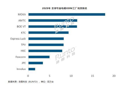 2025ȫ�����ODM�ܳ�������1.13��̨ �г���������