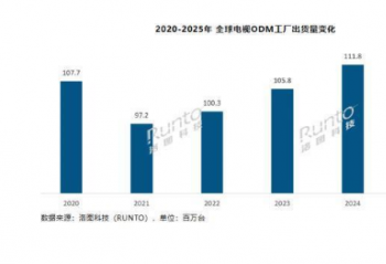 2025ȫ�����ODM�ܳ�������1.13��̨ �г���������