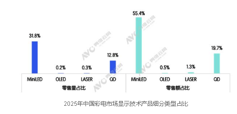 MiniLED���ӳɴ󱬿2025��ÿ����10̨���Ӿ���3̨