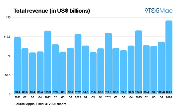 苹果2026财年Q1营收1437亿美元 同比增长16%