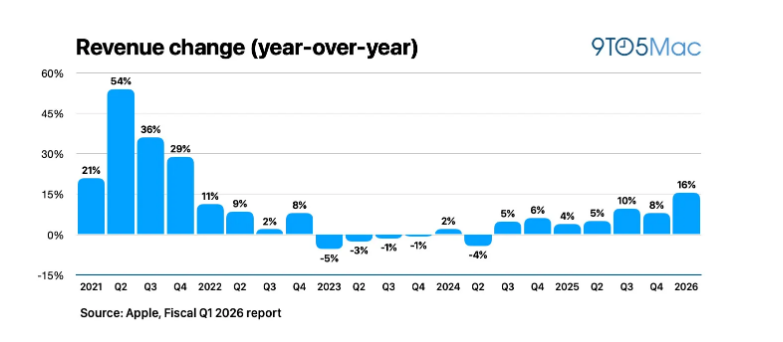 苹果2026财年Q1营收1437亿美元 同比增长16%