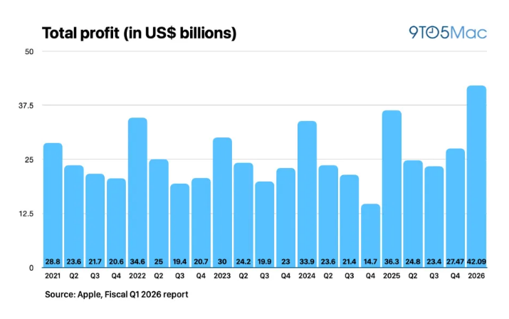 苹果2026财年Q1营收1437亿美元 同比增长16%
