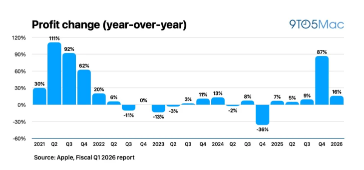 苹果2026财年Q1营收1437亿美元 同比增长16%