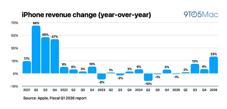 苹果2026财年Q1营收1437亿美元 同比增长16%