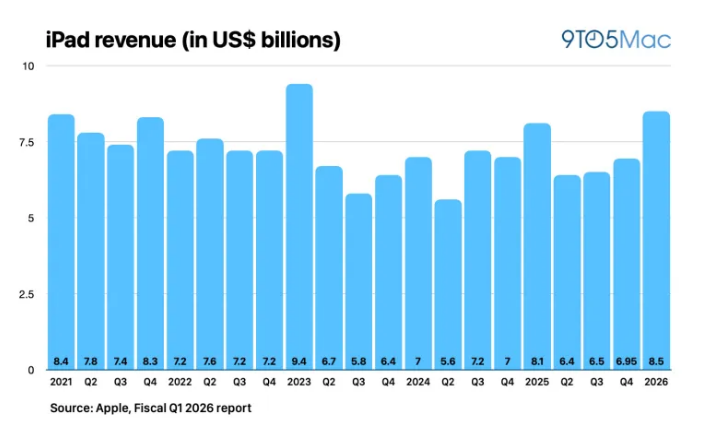 苹果2026财年Q1营收1437亿美元 同比增长16%