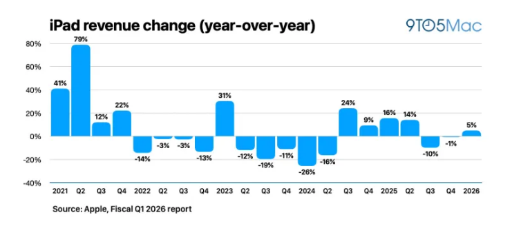 苹果2026财年Q1营收1437亿美元 同比增长16%