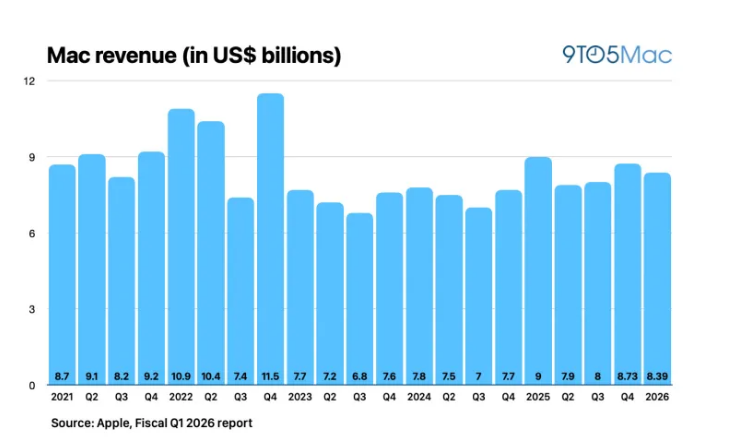 苹果2026财年Q1营收1437亿美元 同比增长16%