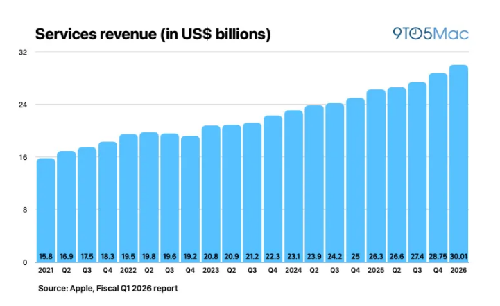 苹果2026财年Q1营收1437亿美元 同比增长16%