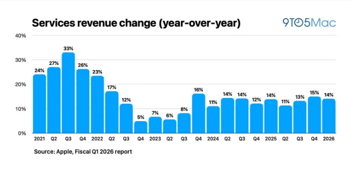 苹果2026财年Q1营收1437亿美元 同比增长16%