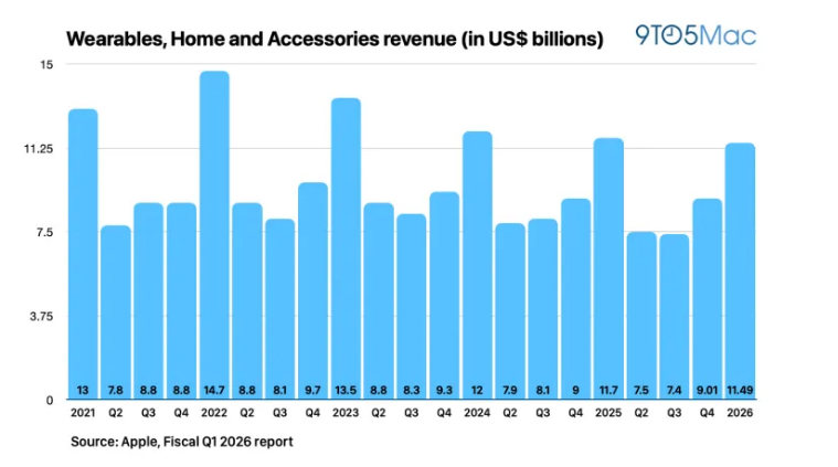 苹果2026财年Q1营收1437亿美元 同比增长16%