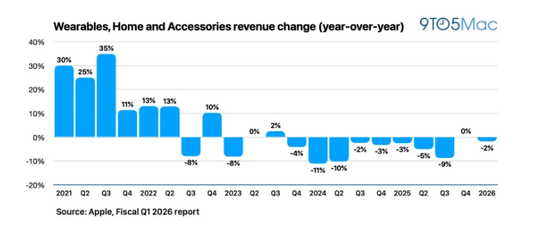 苹果2026财年Q1营收1437亿美元 同比增长16%
