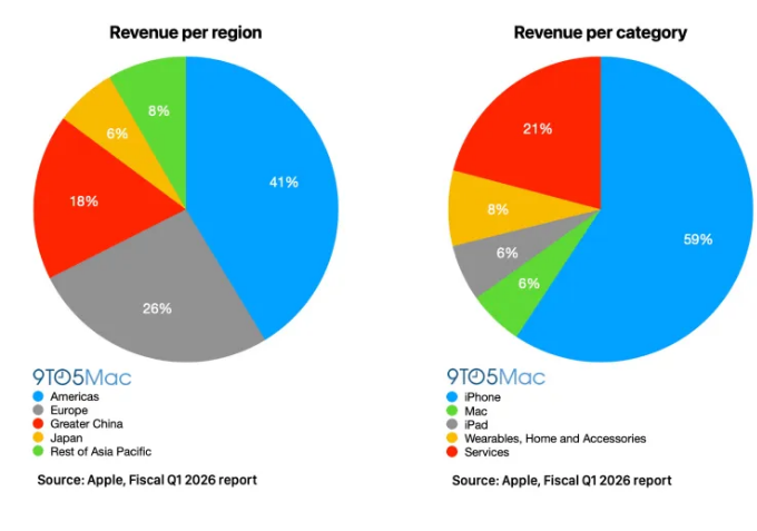 苹果2026财年Q1营收1437亿美元 同比增长16%