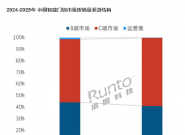 2025���й�������������ͬ������2%