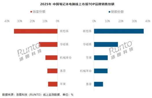 2025中国笔记本电脑线上均价6672元 联想拿下销冠