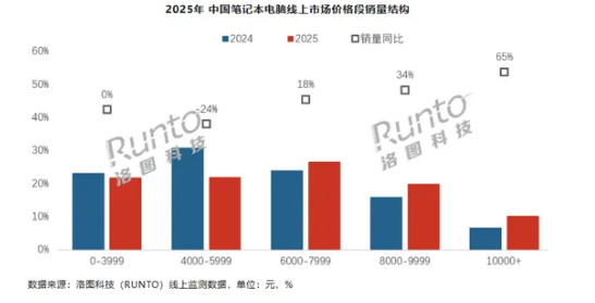 2025中国笔记本电脑线上均价6672元 联想拿下销冠