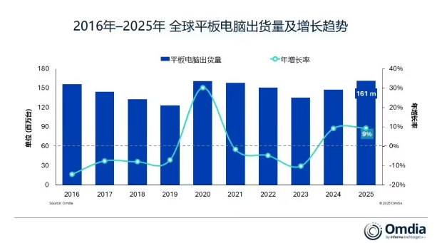 Omdia:2025 年 Q4 全球平板出货量苹果第一,联想在主要厂商中增速最快
