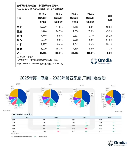 Omdia:2025 年 Q4 全球平板出货量苹果第一,联想在主要厂商中增速最快