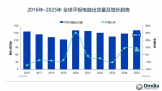 Omdia��2025 �� Q4 ȫ��ƽ�������ƻ����һ����������Ҫ�������������