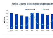 Omdia��2025 �� Q4 ȫ��ƽ�������ƻ����һ����������Ҫ�������������