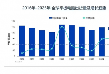 Omdia��2025 �� Q4 ȫ��ƽ�������ƻ����һ����������Ҫ�������������