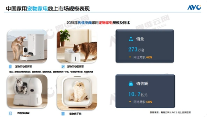 中国进入全员养宠时代 三大宠物家电卖疯了