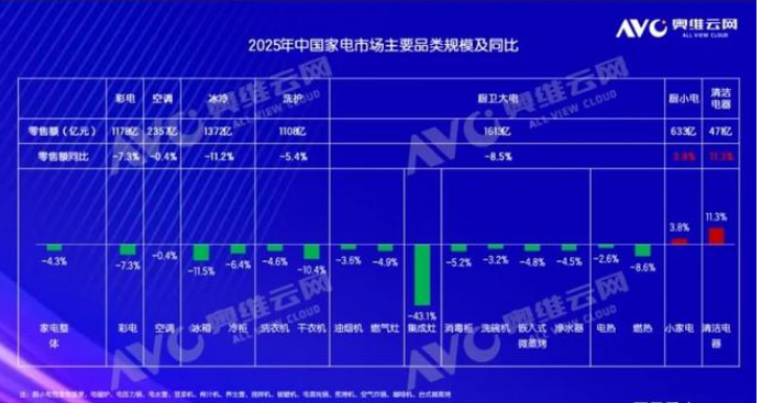 冰洗空下跌,这个家电品类卖疯了,有什么启示?