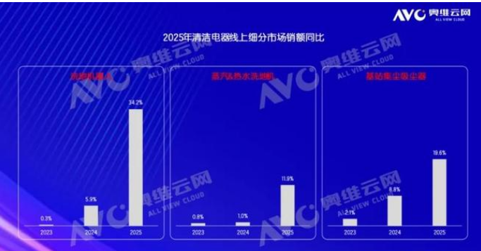 冰洗空下跌,这个家电品类卖疯了,有什么启示?