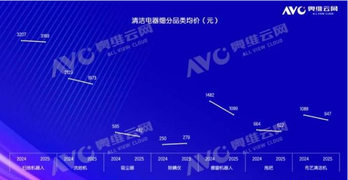 冰洗空下跌,这个家电品类卖疯了,有什么启示?