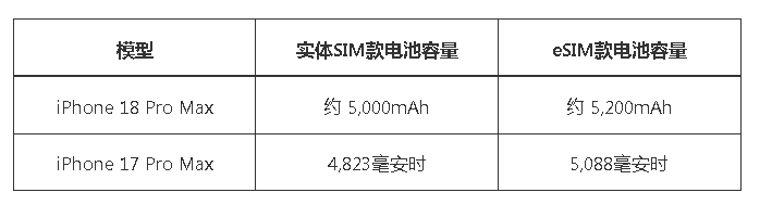 iPhone 18 Pro����ش�����iPhone 18 Pro Maxǿ���������