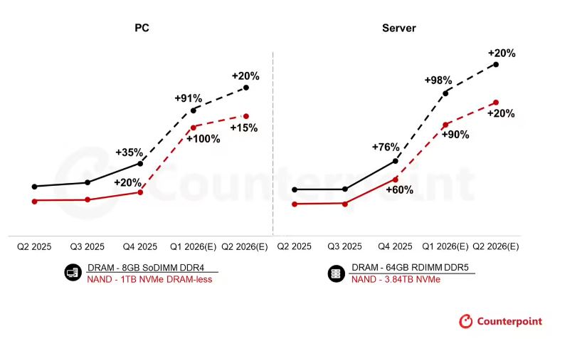 Counterpoint:当前存储器价格相较 2025Q4 飙升多达 90%