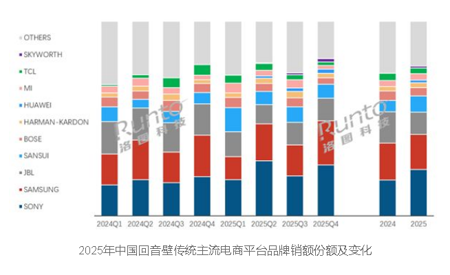 回音壁市场变天了:华为小米强势搅局 双双挺进前十