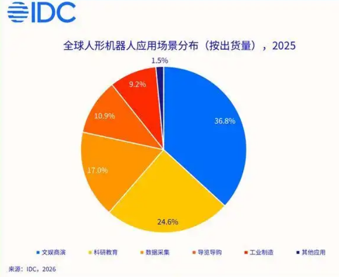 IDC:2025年全球人形机器人出货量接近1.8万台 同比增长约508%