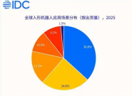 IDC��2025��ȫ�����λ����˳������ӽ�1.8��̨ ͬ������Լ508%