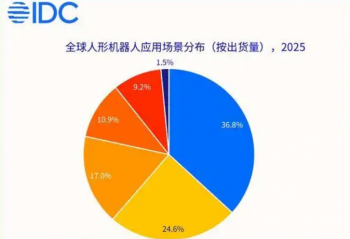IDC��2025��ȫ�����λ����˳������ӽ�1.8��̨ ͬ������Լ508%