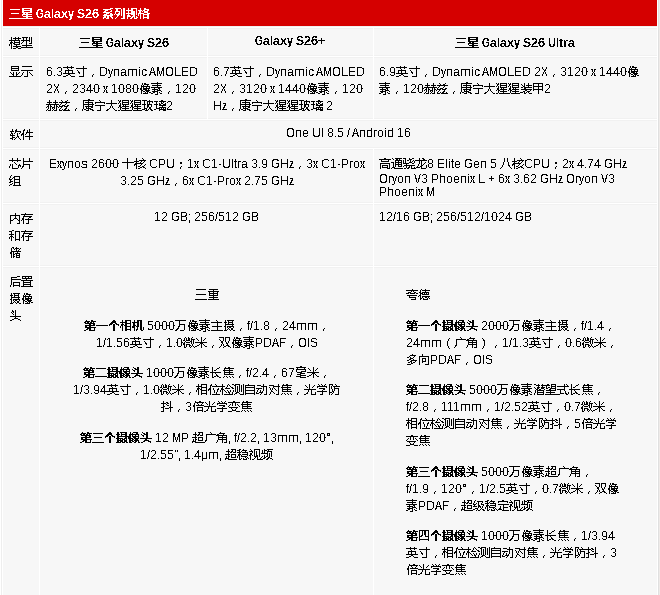 ���� Galaxy S26��S26+ �� S26 Ultra ȫ��񡢼۸��ع�