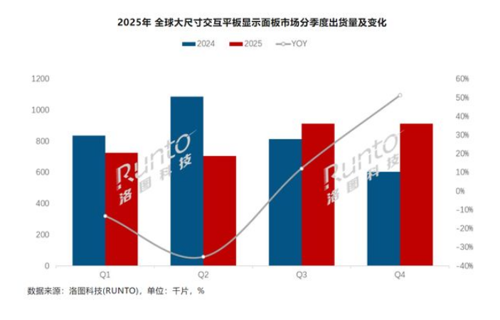 2025年全球大尺寸交互平板面板:大陆厂商主导格局