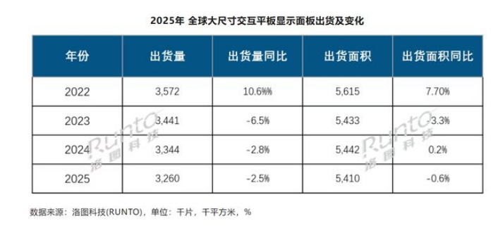 2025年全球大尺寸交互平板面板:大陆厂商主导格局