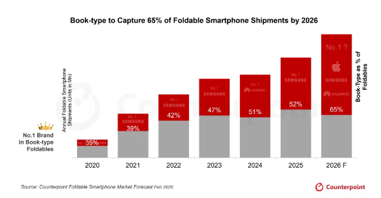 2026���۵���������ˣ��鱾ʽ���ͽ�ռ��65%�г��ݶ�