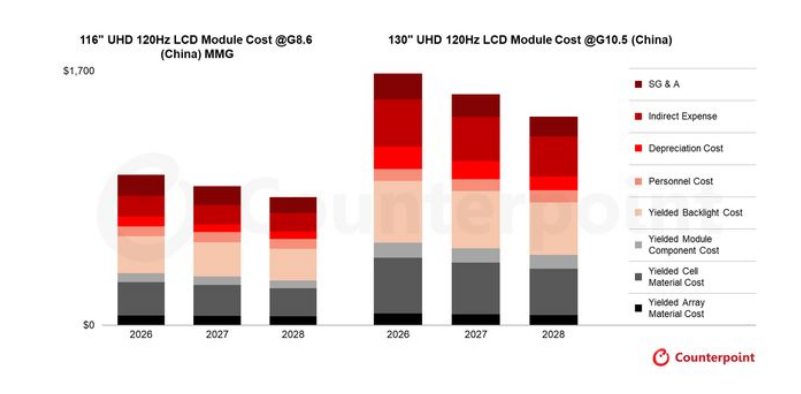 Counterpoint��130Ӣ��LCD�ɱ�Ծ����QD-OLED��ͬ�ߴ�WOLED������